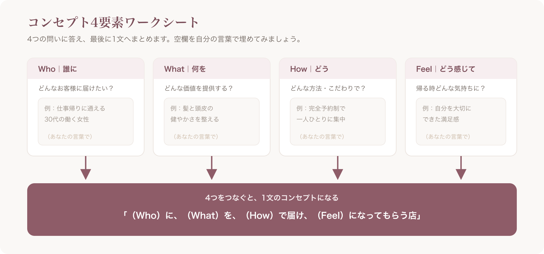 コンセプト4要素ワークシート(Who/What/How/Feel→1文)