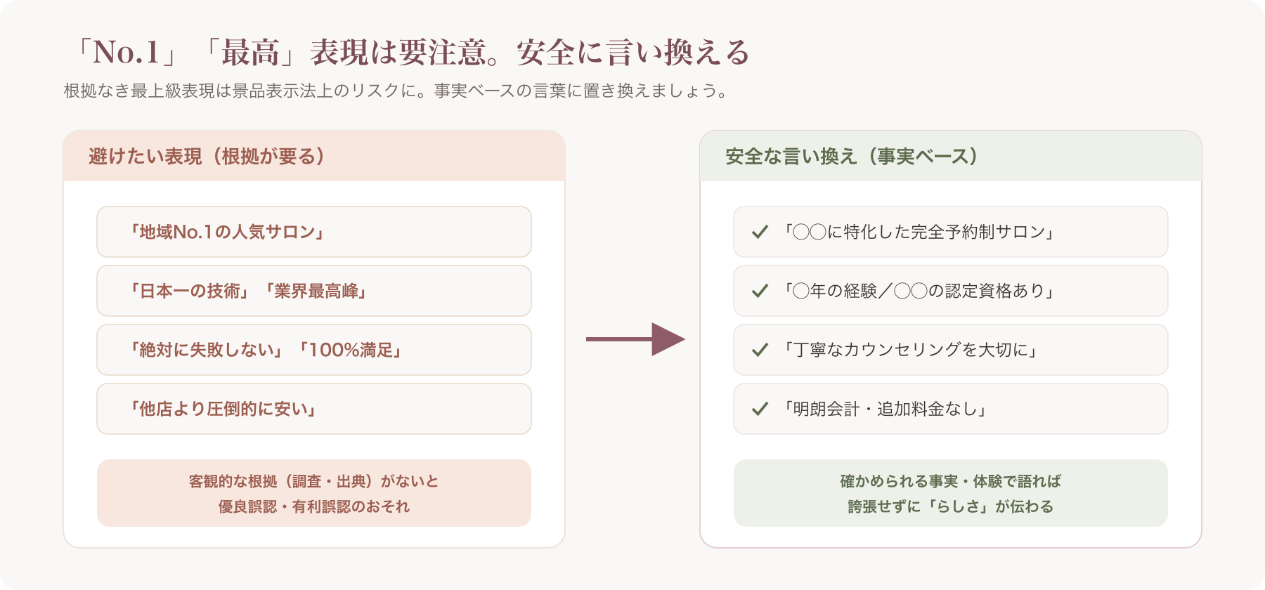 No.1表現の景表法リスクと安全な言い換えの対比図