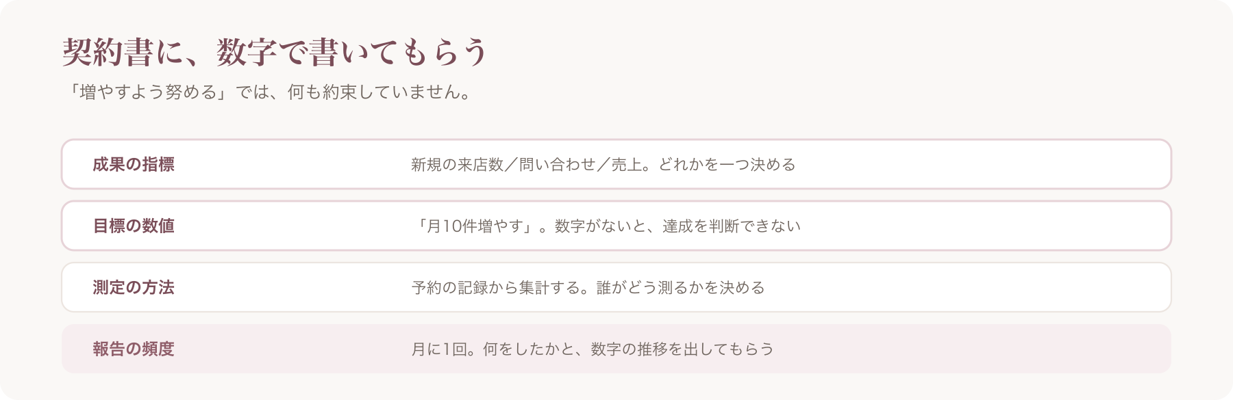 契約書に入れる項目を、成果の指標・目標の数値・測定の方法・報告の頻度の四行で整理した図