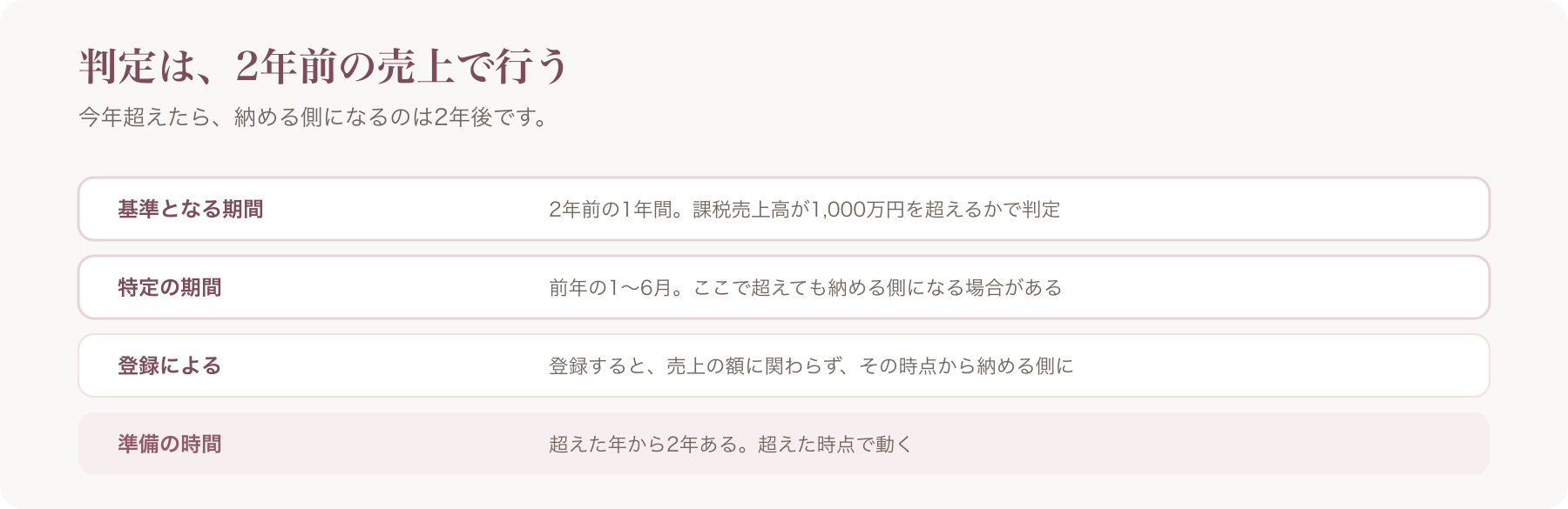 消費税の判定の経路を、基準となる期間・特定の期間・登録による場合・準備の時間の四行で整理した図