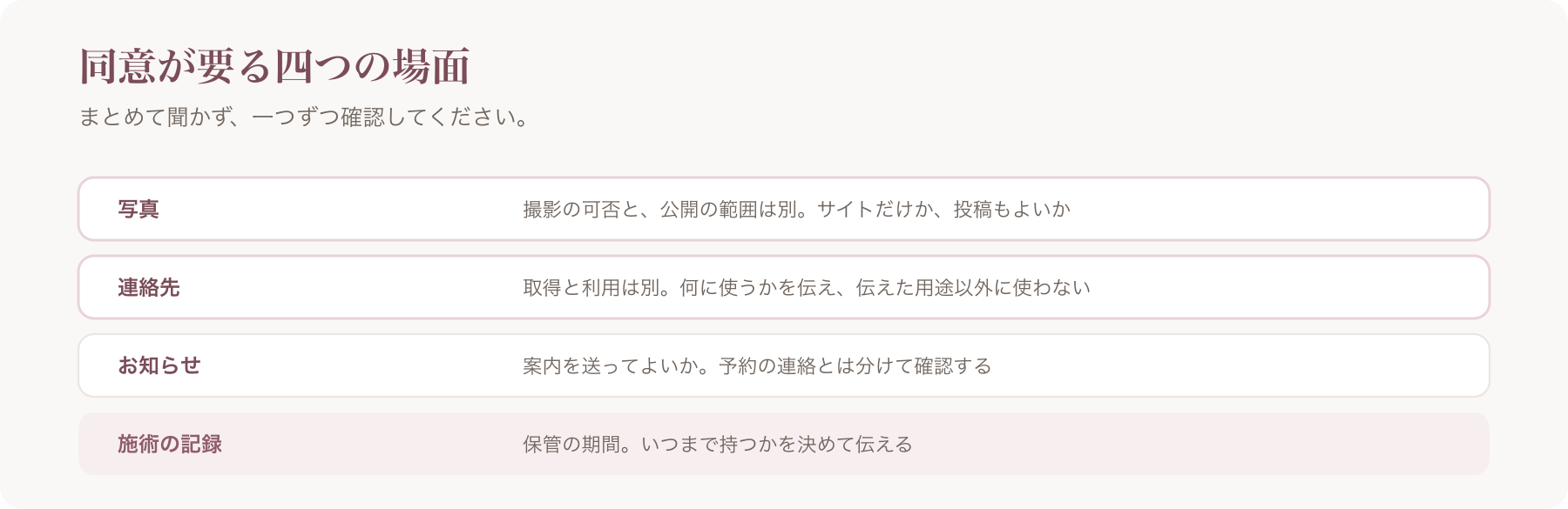同意が要る四つの場面を、写真・連絡先・お知らせ・施術の記録の四行で整理した図