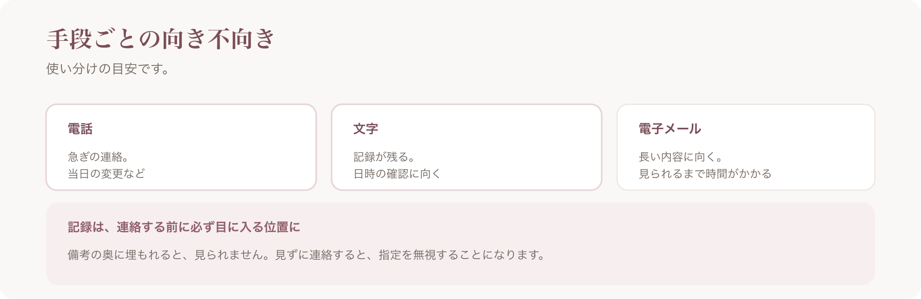 連絡手段の向き不向きを、電話・文字・電子メールの三つに整理した図