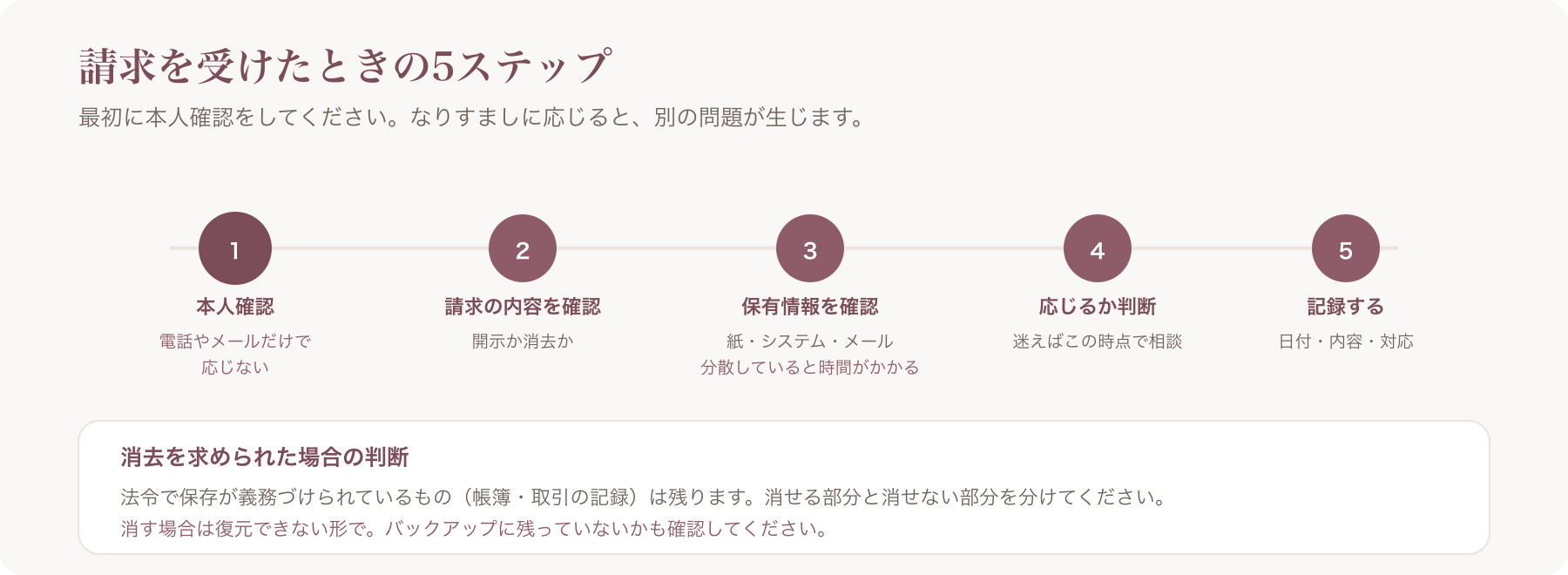 請求を受けたときの5ステップ