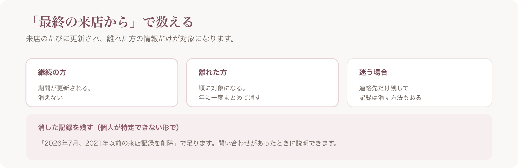 「最終の来店から」で数える考え方を、継続の方・離れた方・迷う場合の三つに整理した図