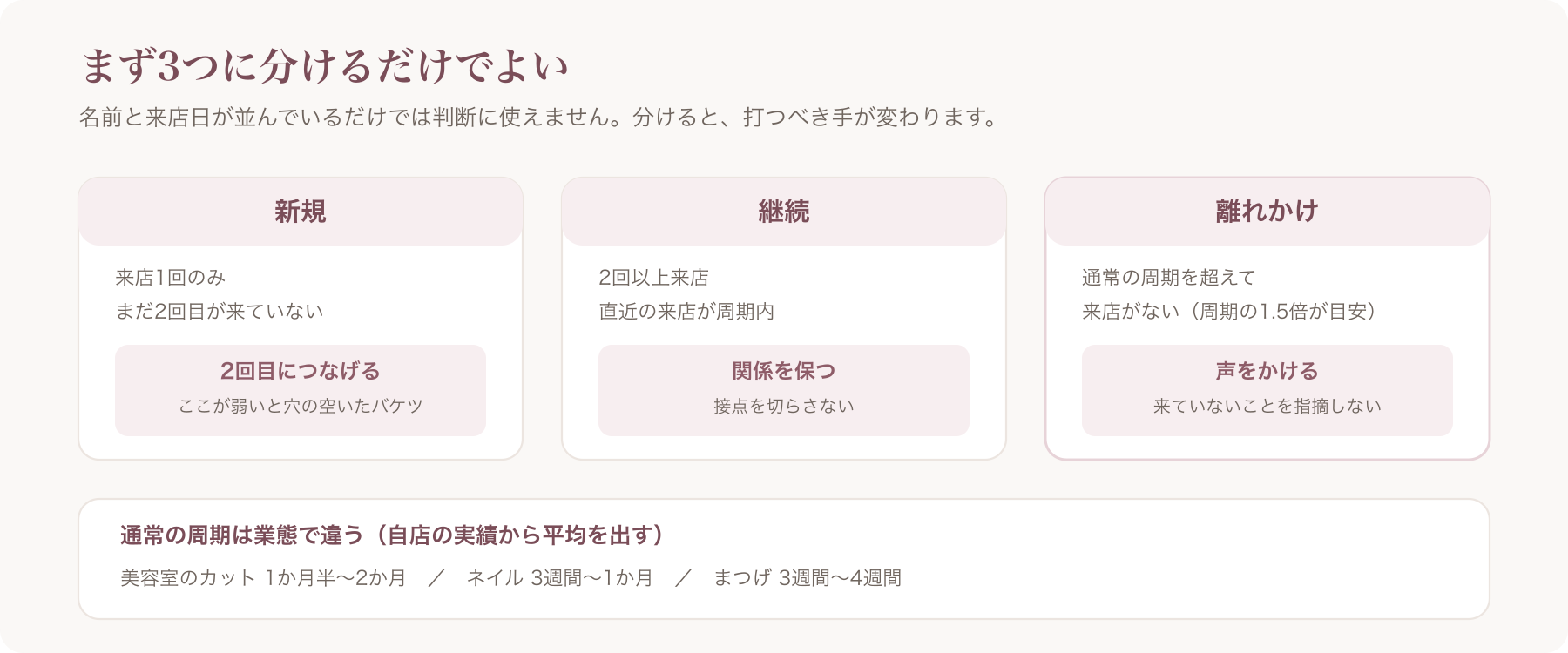 顧客を新規・継続・離れかけの3つに分ける