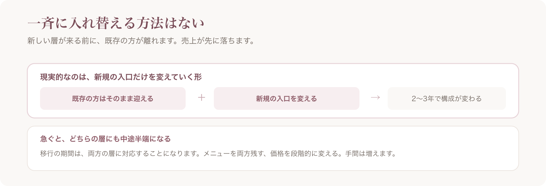 既存客をそのまま迎えつつ新規の入口だけを変え、2〜3年で構成が変わる流れを示した図