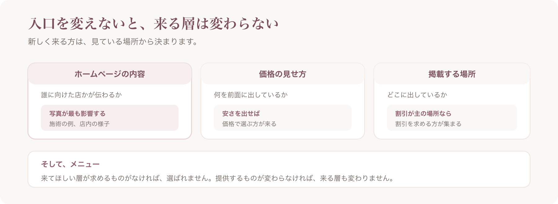 来る層を決める3つの要素（ホームページの内容・価格の見せ方・掲載する場所）を並べた図