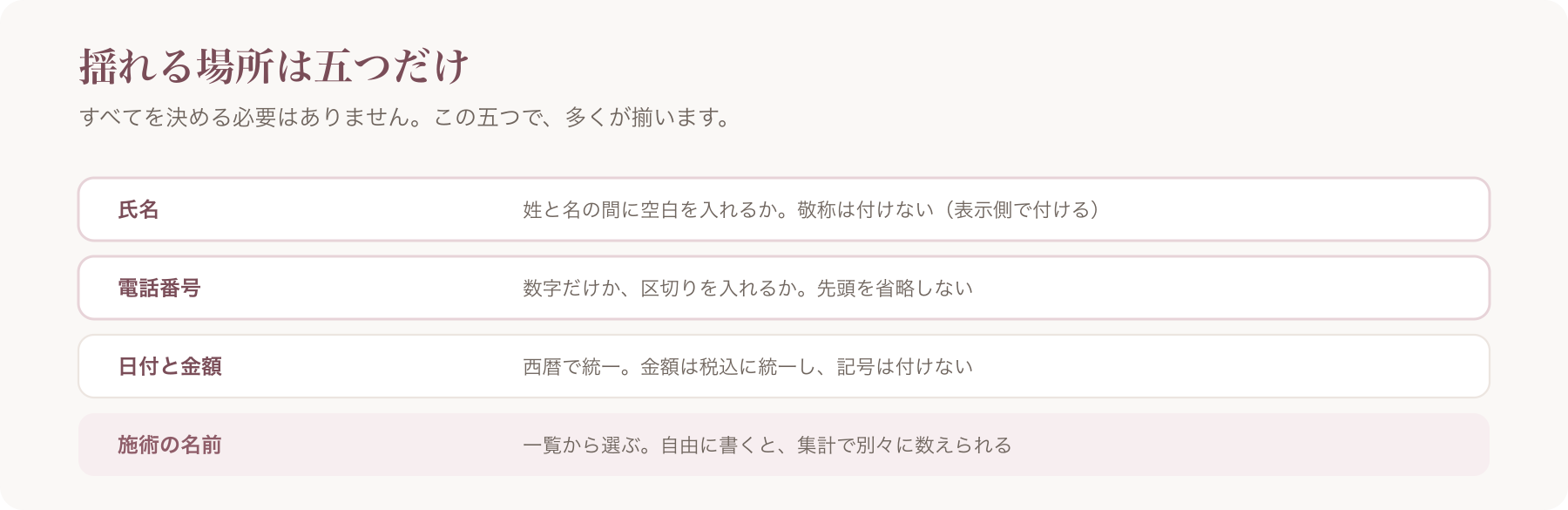 入力で揺れやすい項目を、氏名・電話番号・日付と金額・施術の名前の四行で整理した図