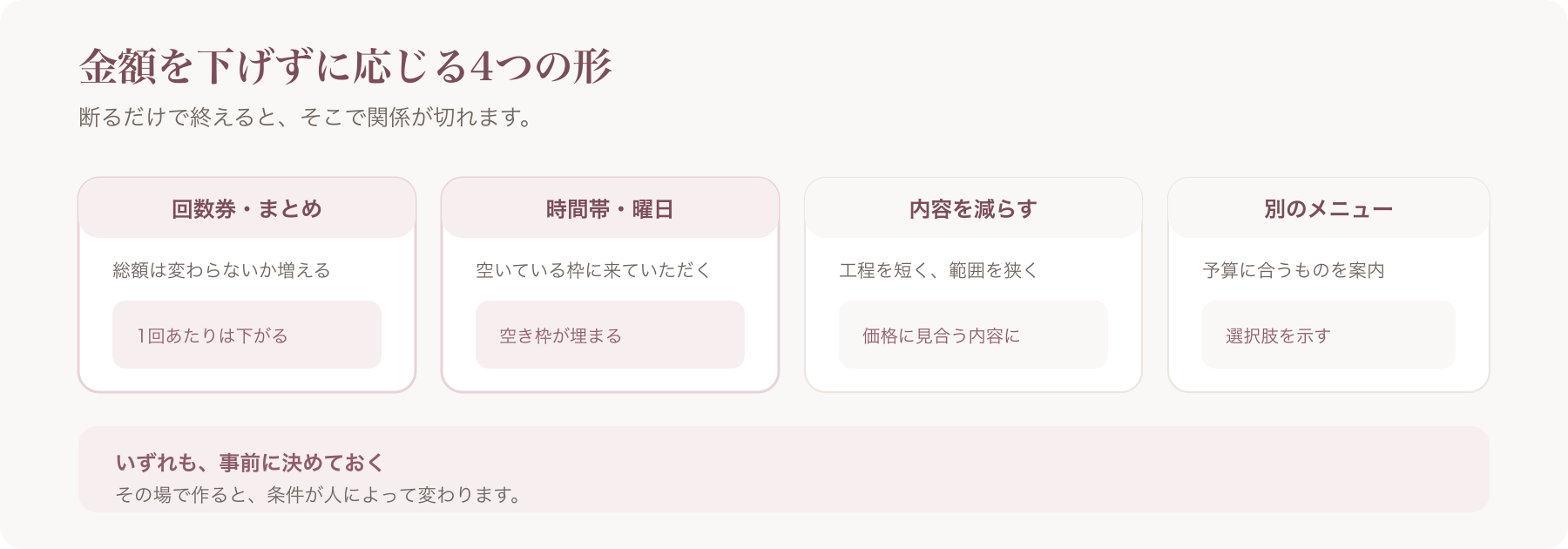 金額を下げずに応じる4つの代案を並べた図