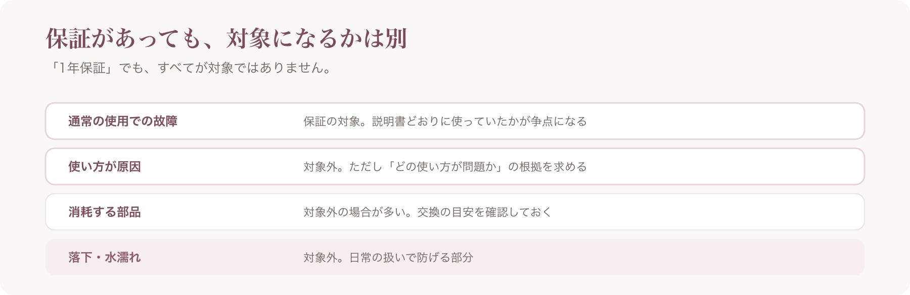 保証の対象になるかを、通常の使用・使い方が原因・消耗品・落下や水濡れの四行で整理した図