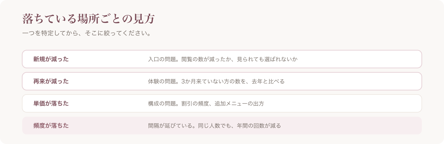 落ちている場所ごとの見方を、新規・再来・単価・頻度の四行で整理した図