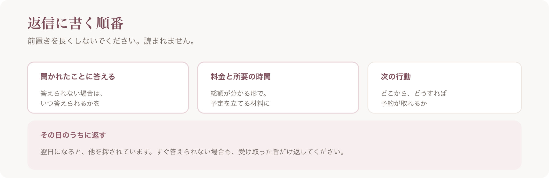 返信に書く順番を、聞かれたことに答える・料金と所要の時間・次の行動の三つに整理した図