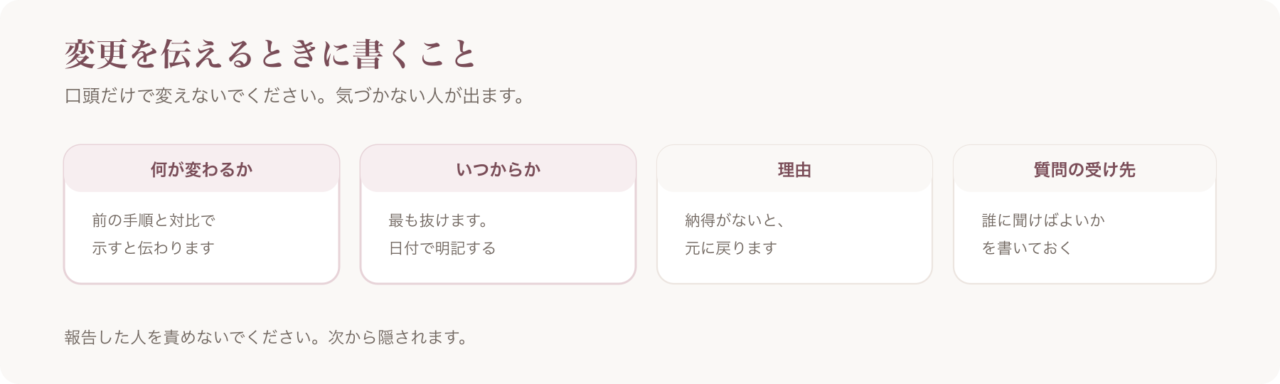 変更を伝えるときに書くことを、何が変わるか・いつからか・理由・質問の受け先の四つに分けた図