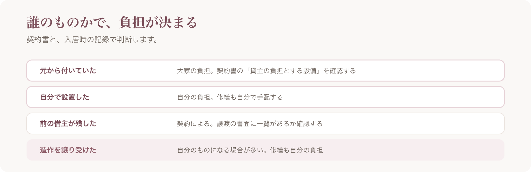 設備の出所ごとの負担を、元から付いていた・自分で設置・前の借主が残した・造作譲渡の四行で整理した図