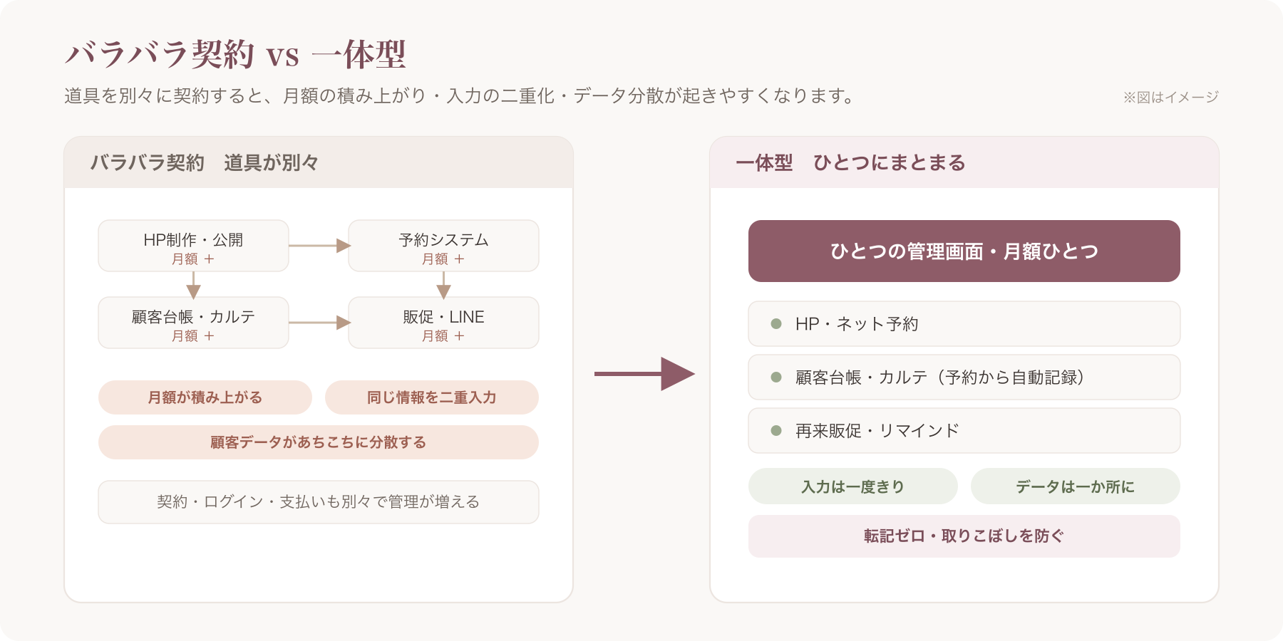 バラバラ契約 vs 一体型の比較図(月額の積み上がり/入力の二重化/データ分散)