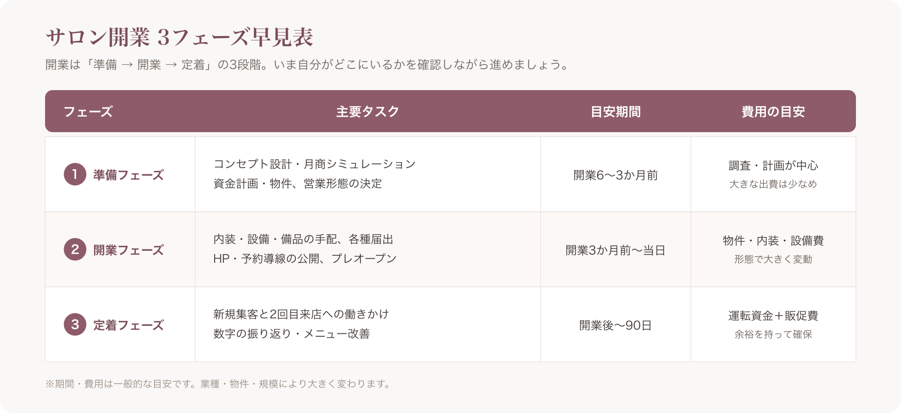 サロン開業3フェーズ早見表(準備フェーズ/開業フェーズ/定着フェーズ×主要タスク・目安期間・概算費用レンジ)の一覧図