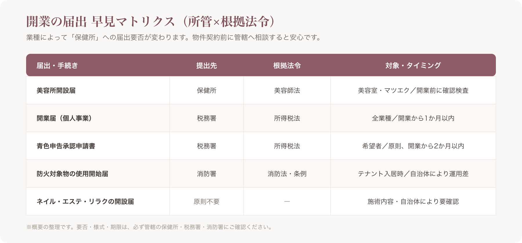 開業の届出×所管(保健所/税務署)×根拠法マトリクス表