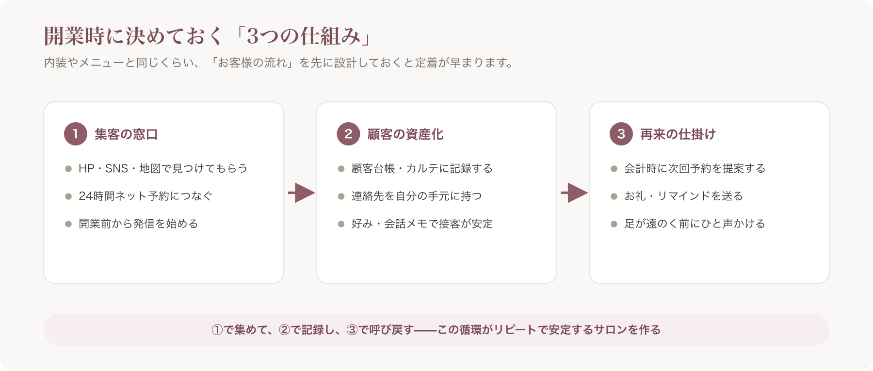 開業時に決める3つの仕組み(集客窓口・顧客資産・再来の仕掛け)の概念図