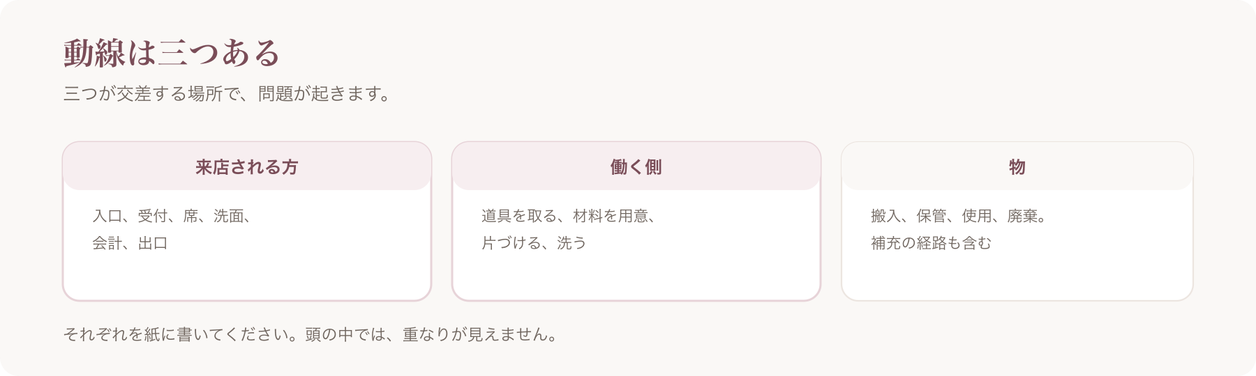 店内の三つの動線を、来店される方・働く側・物に分けて経路を並べた図