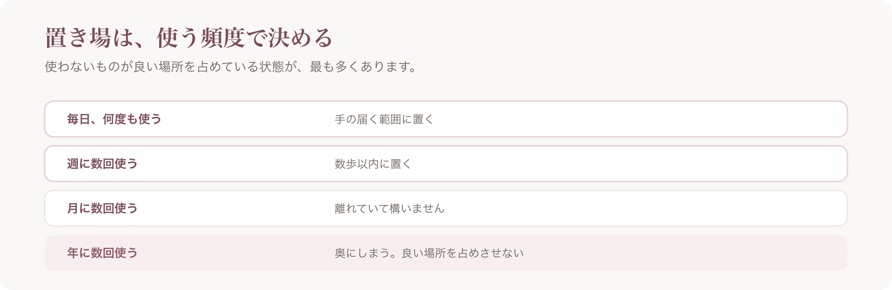 置き場を使う頻度で決める基準を、毎日・週に数回・月に数回・年に数回の四段階で示した図