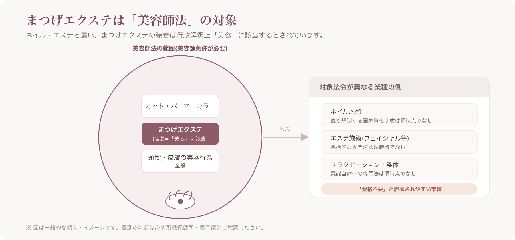 まつげエクステが美容師法の対象となる範囲を示す図解