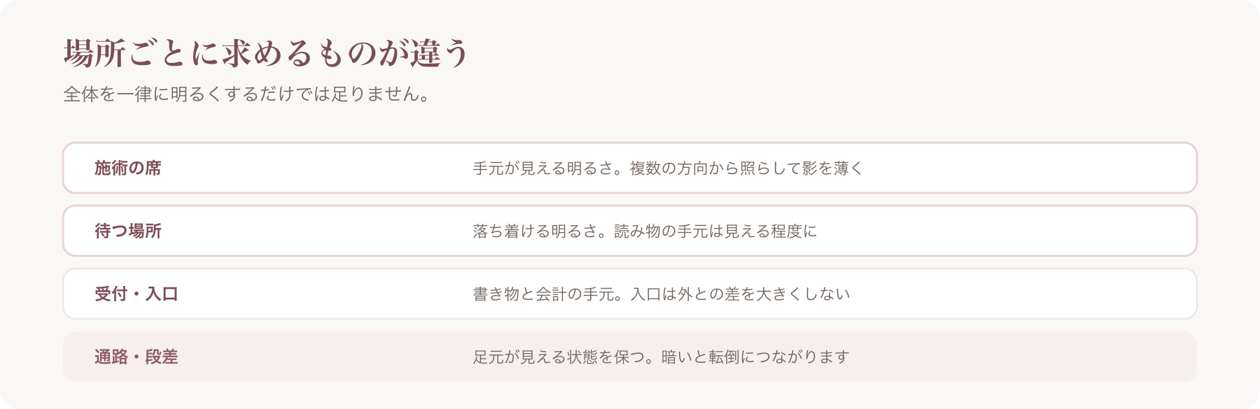 場所ごとに求める明るさを、施術の席・待つ場所・受付と入口・通路と段差に分けた図