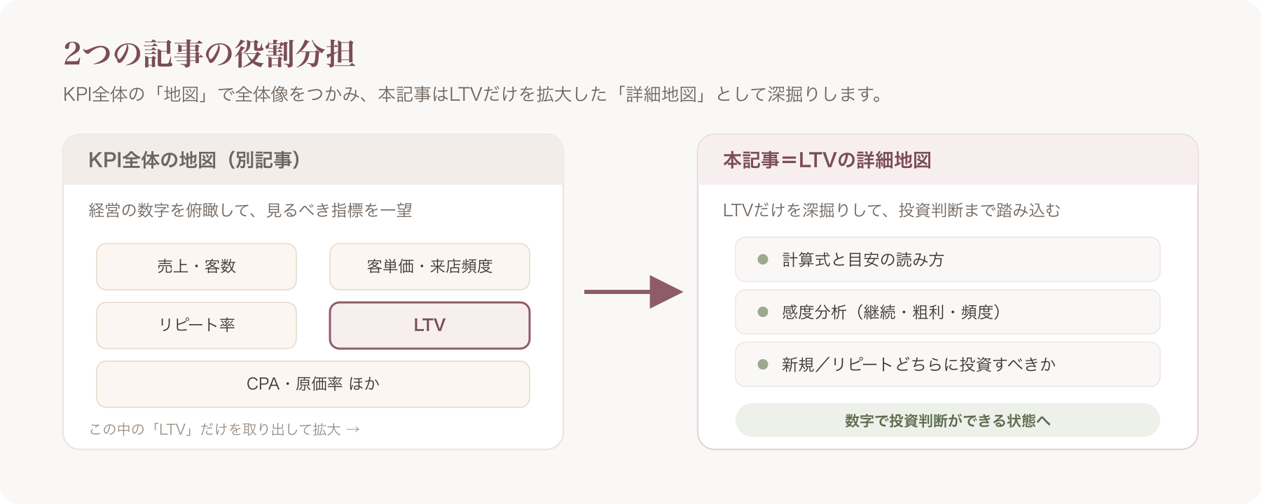 009(KPI全体の地図)と本記事(LTVだけを深掘りした拡大地図)の役割分担を示す棲み分け図