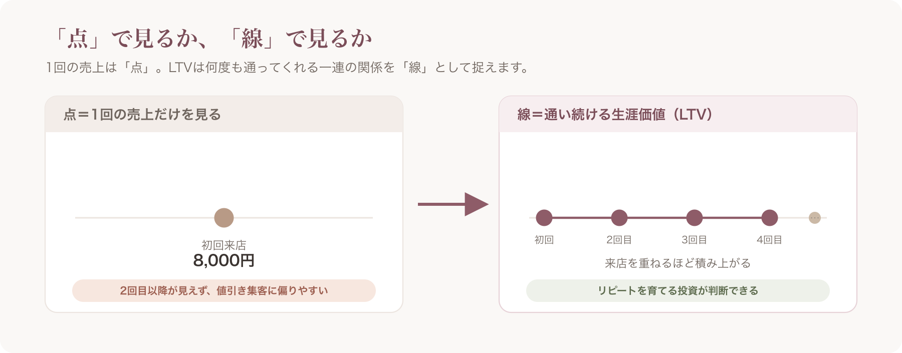 「点(1回の売上)」と「線(生涯価値)」の対比図