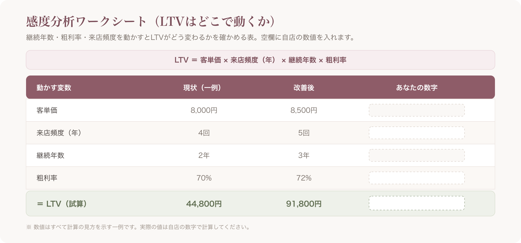 感度分析表(継続年数・粗利率・頻度を動かすとLTVがどう動くかのワークシート)