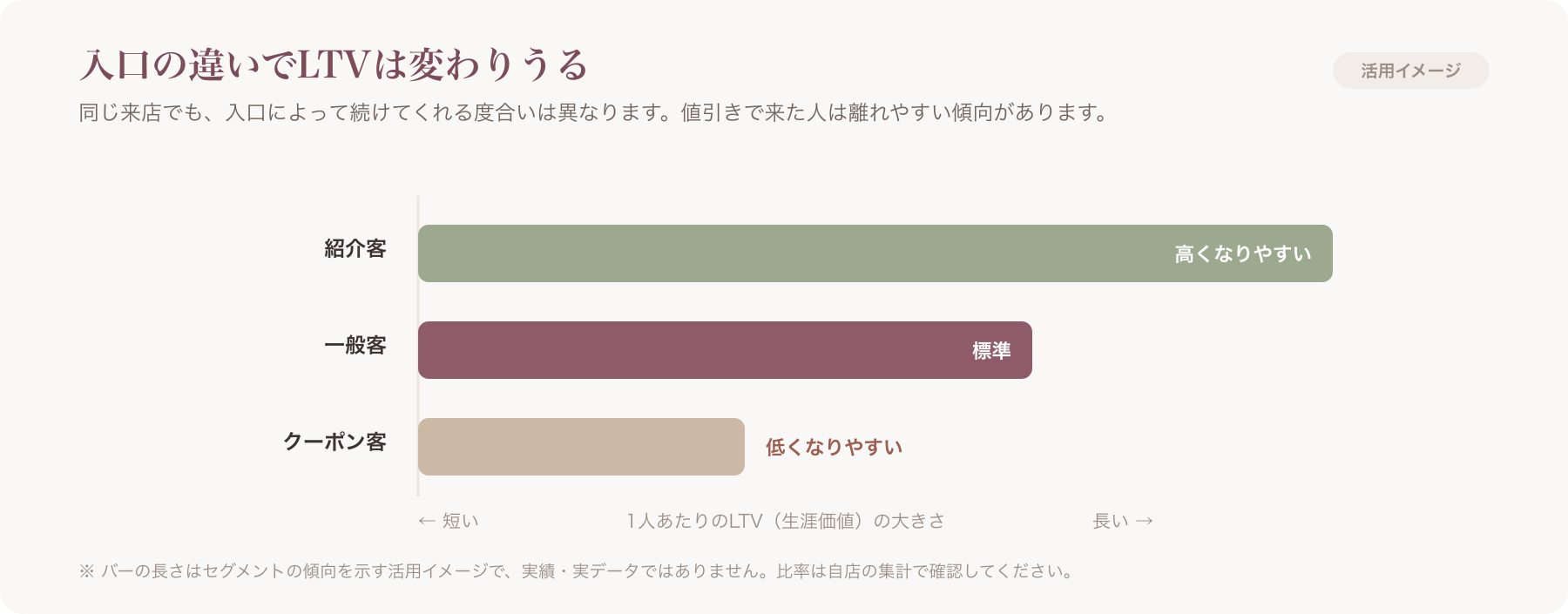 セグメント別LTV比較バー(紹介客/クーポン客/一般客)