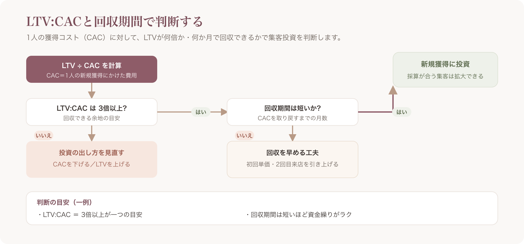 LTV:CACと回収期間の判断フローチャート