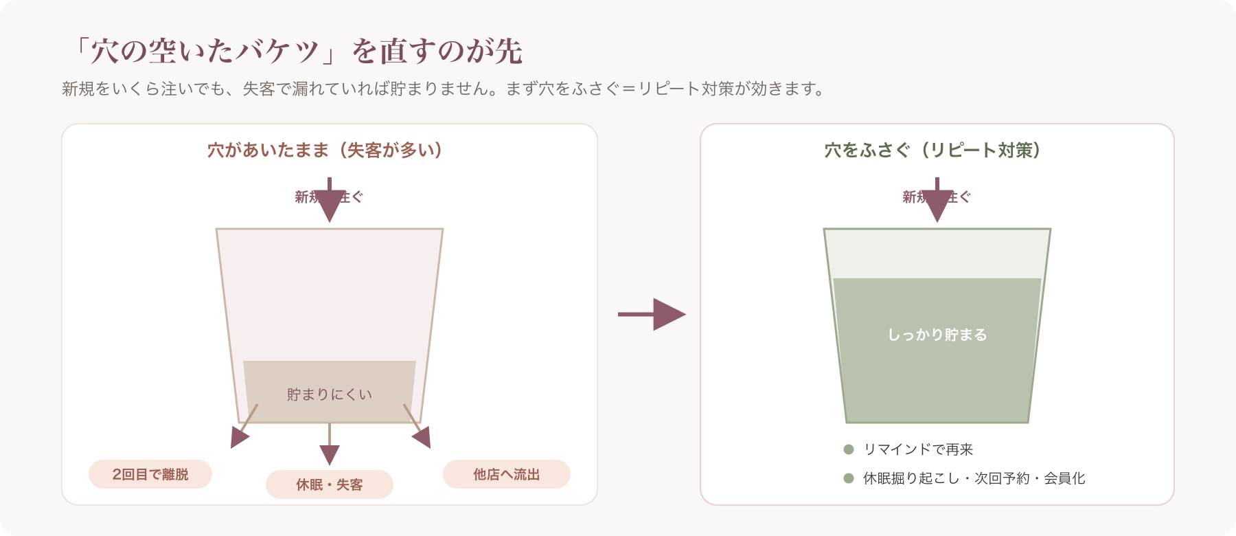 「穴の空いたバケツ」図(新規を入れても失客で漏れる)