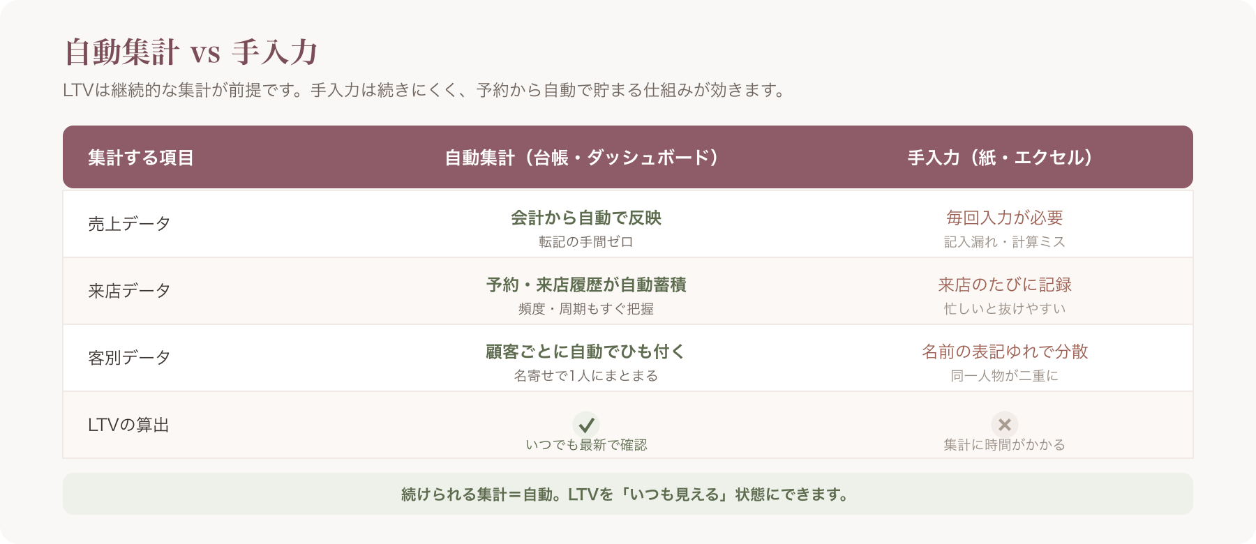 自動集計 vs 手入力 対比表(売上/来店/客別データ)