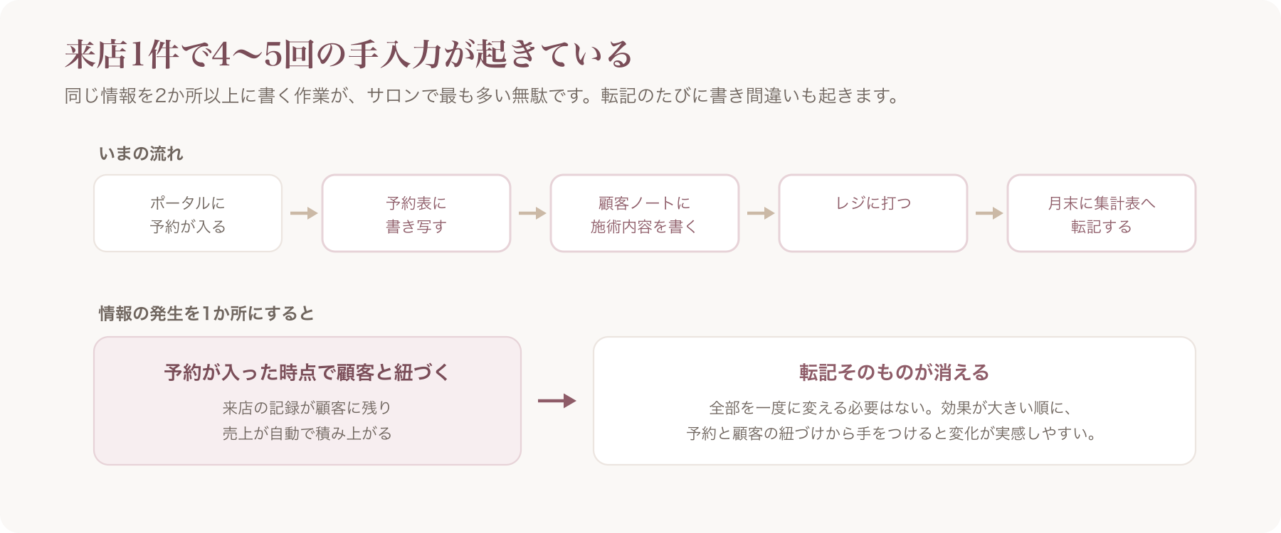 来店1件あたりの手入力回数と、1か所に集約した場合の違い