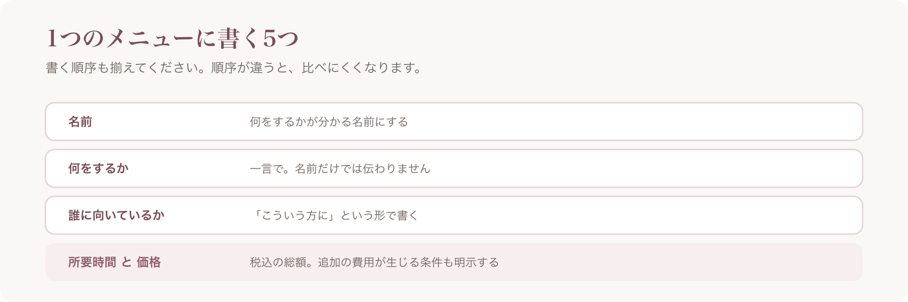 1つのメニューに書く5項目（名前・何をするか・誰に向くか・所要時間・価格）を並べた図