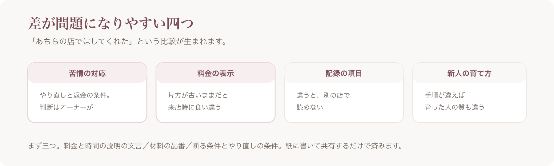 店舗間の差が問題になりやすい項目を、苦情の対応・料金の表示・記録の項目・新人の育て方の四つに分けた図