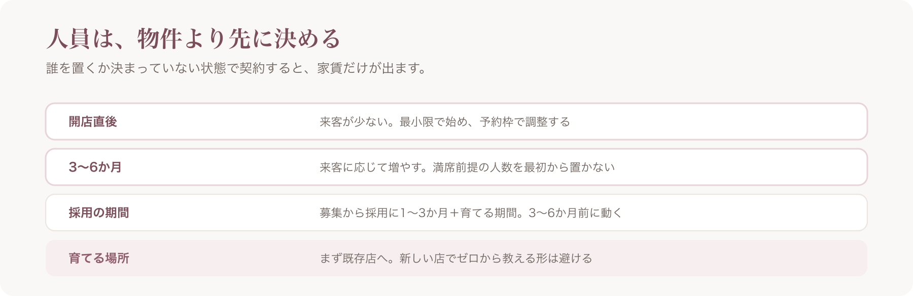2店舗目の人員計画を、開店直後・3〜6か月・採用の期間・育てる場所の四行で整理した図