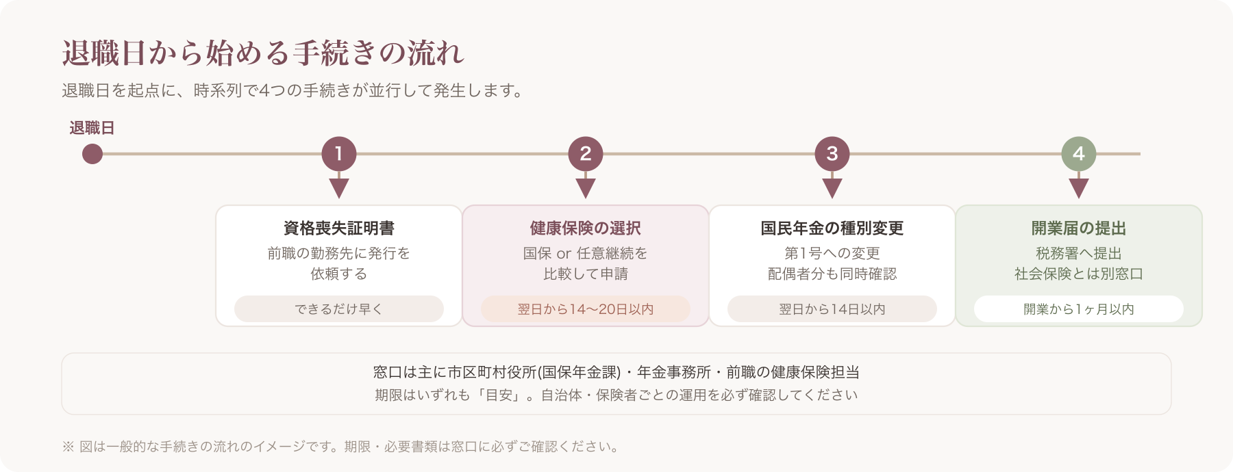退職日を起点に、健康保険資格喪失証明書の受け取り・任意継続または国保の申請・国民年金の種別変更・開業届提出が時系列で並ぶ
