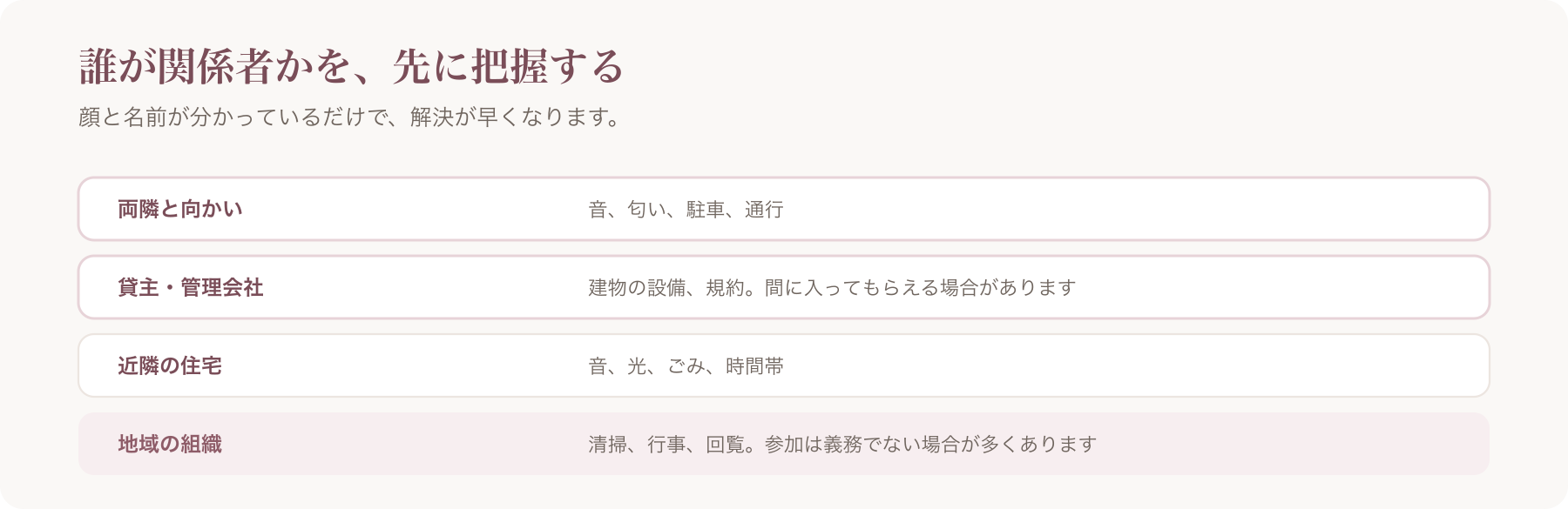 地域の関係者を、両隣と向かい・貸主と管理会社・近隣の住宅・地域の組織に分け、関わる内容を並べた図