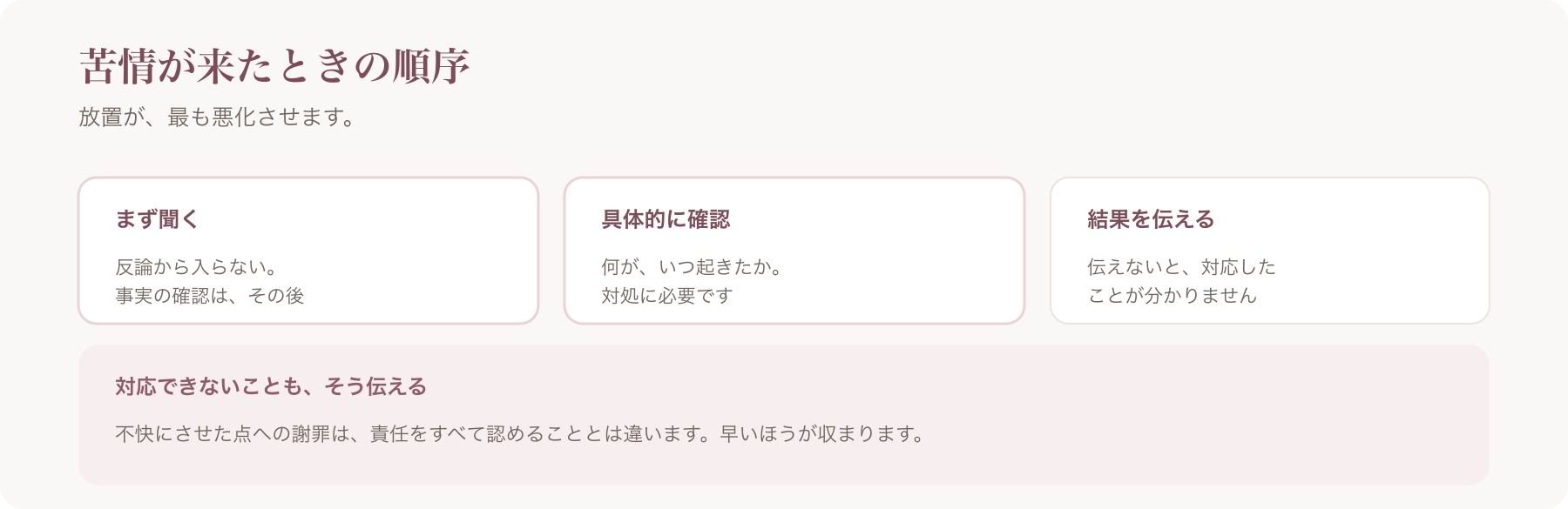 苦情が来たときの順序を、まず聞く・具体的に確認・結果を伝えるの三段階に整理した図