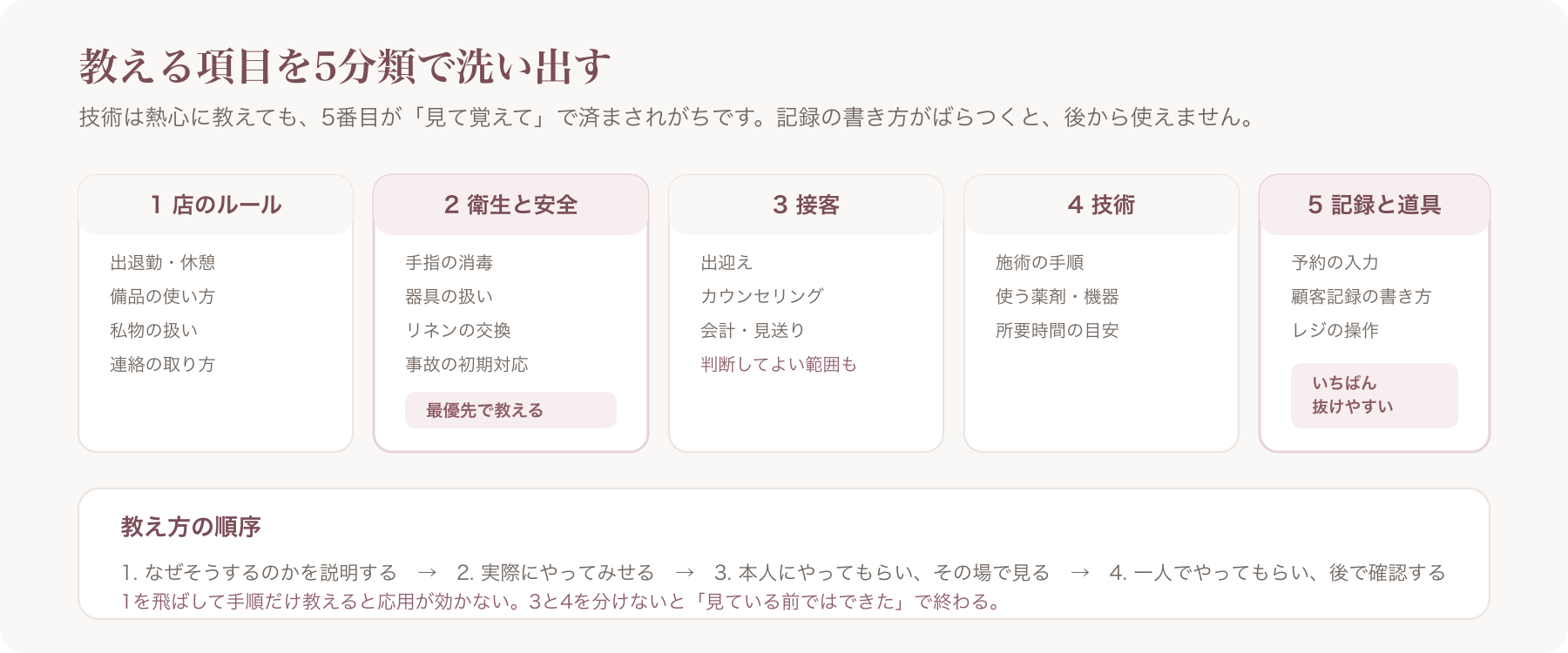 教える項目の5分類と教え方の順序