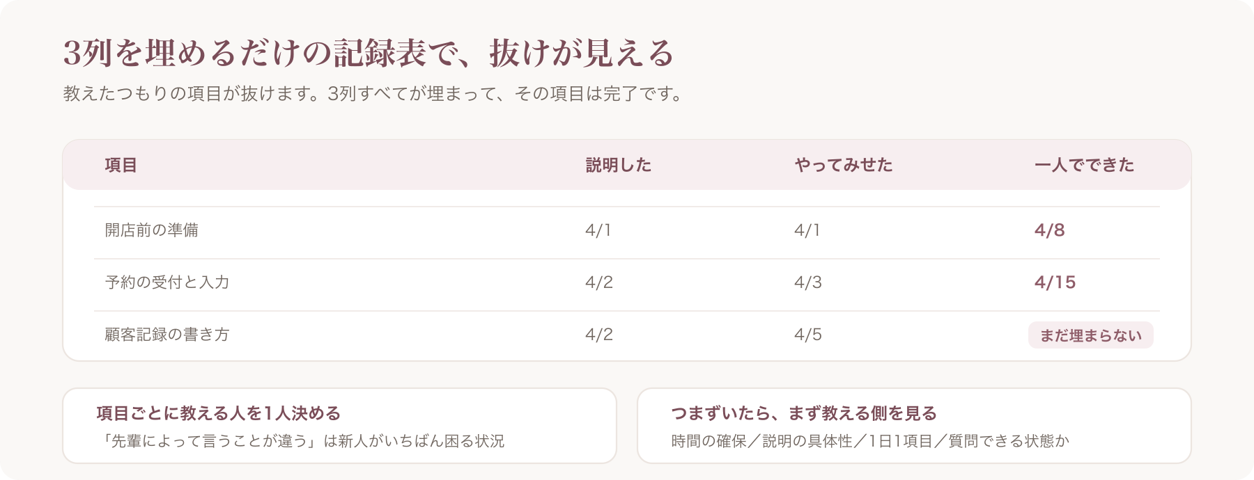 説明した・やってみせた・一人でできたの3列記録表