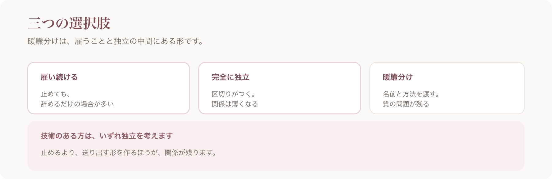 三つの選択肢を、雇い続ける・完全に独立・暖簾分けで整理した図