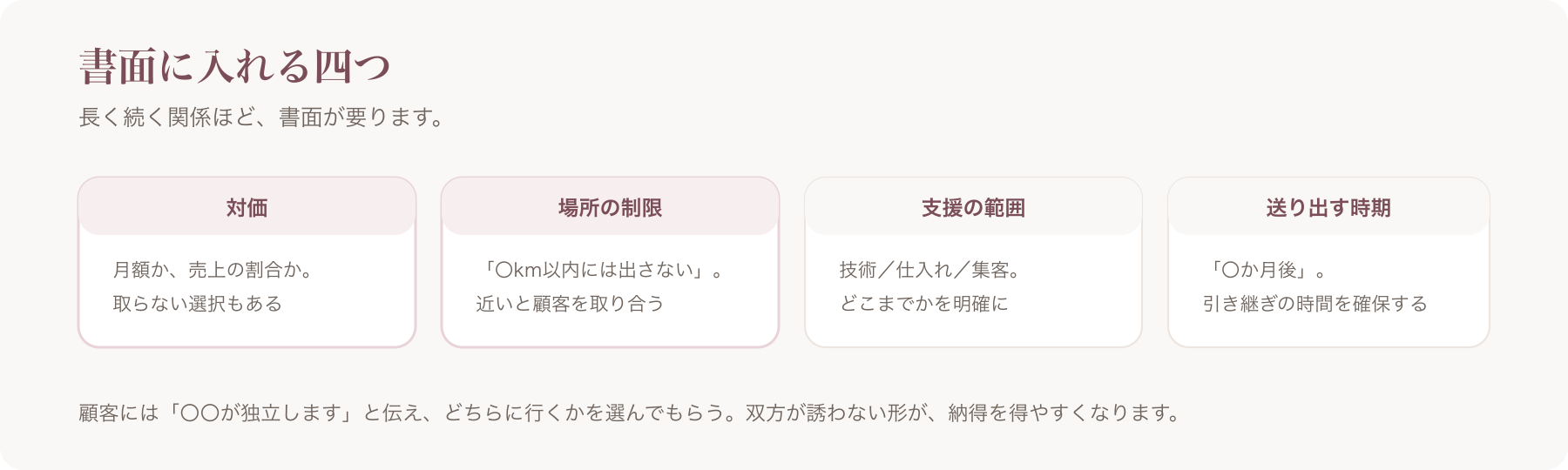 書面に入れる四つを、対価・場所の制限・支援の範囲・送り出す時期に分けた図