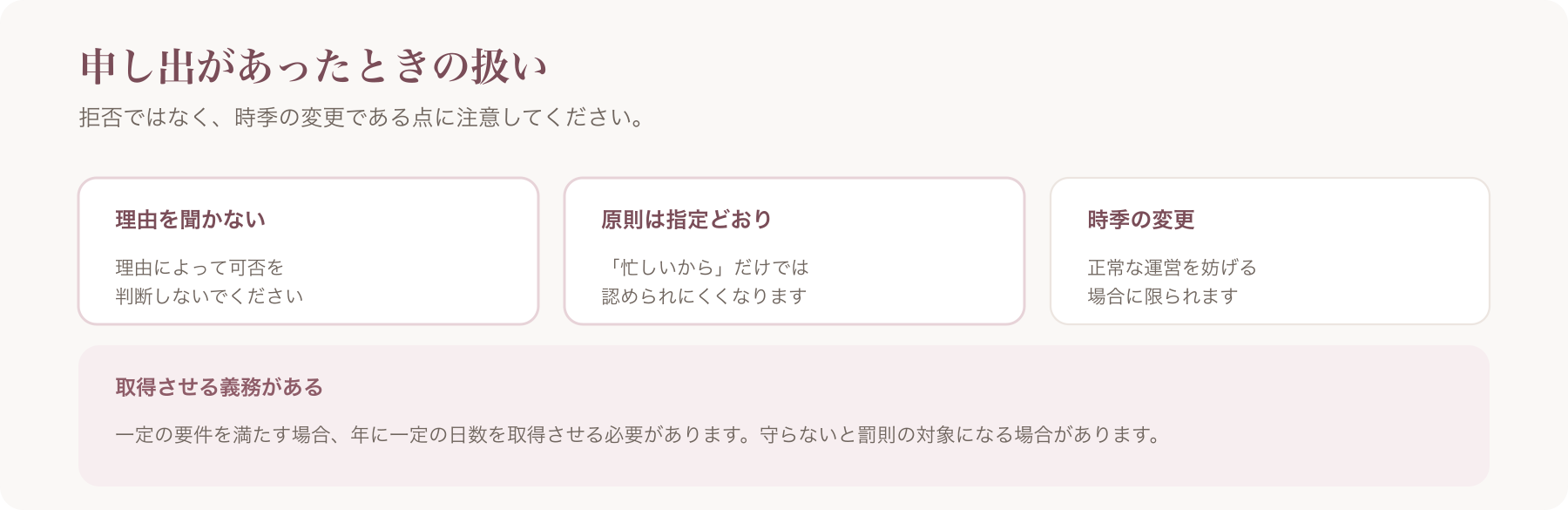 取得の申し出があったときの扱いを、理由を聞かない・原則は指定どおり・時季の変更の三つに整理した図