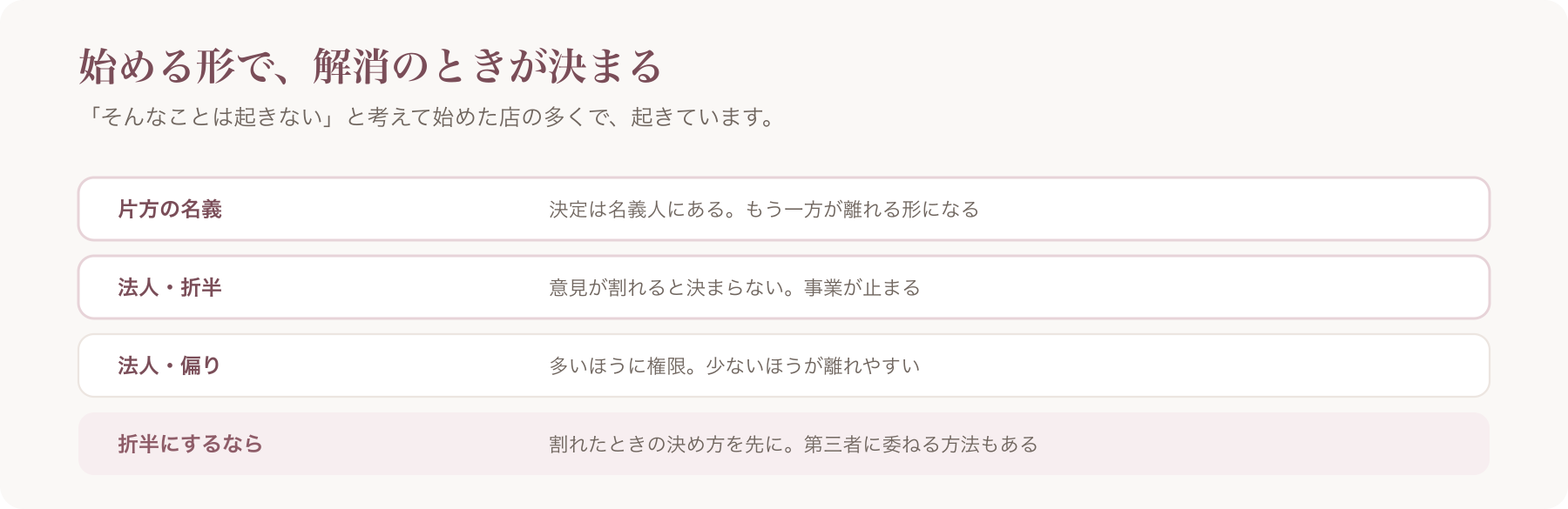 共同経営の形を、片方の名義・法人の折半・法人の偏り・折半にする場合の四行で整理した図