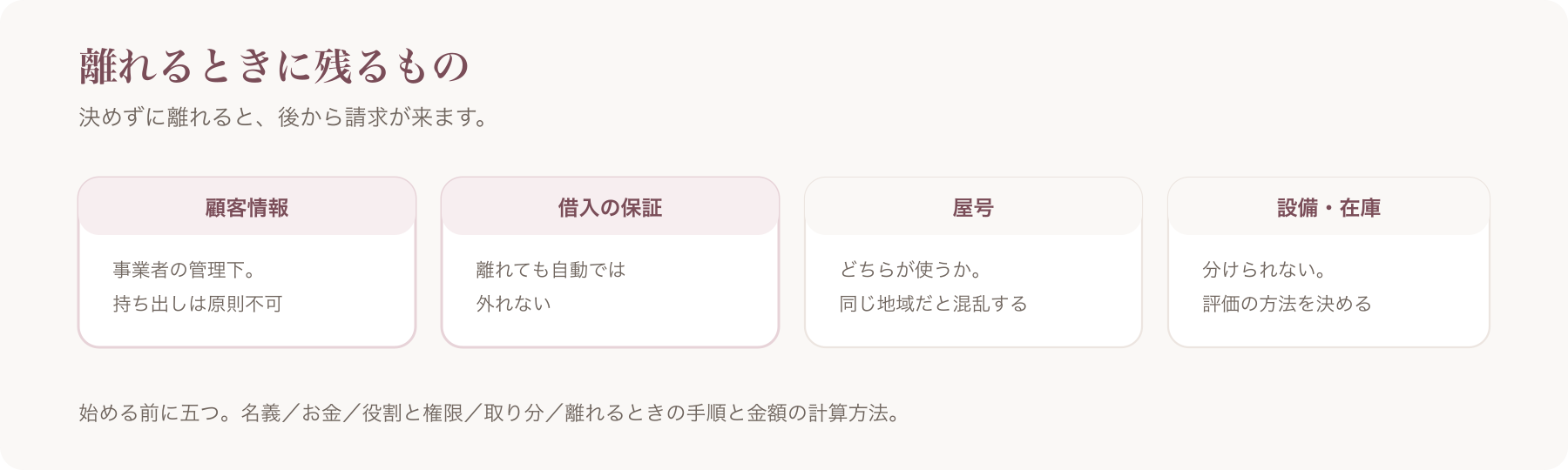 解消のときに残るものを、顧客情報・借入の保証・屋号・設備と在庫の四つに分けた図