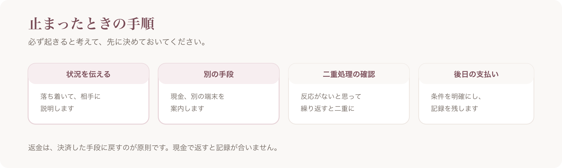 決済が止まったときの手順を、状況を伝える・別の手段・二重処理の確認・後日の支払いの四つに分けた図