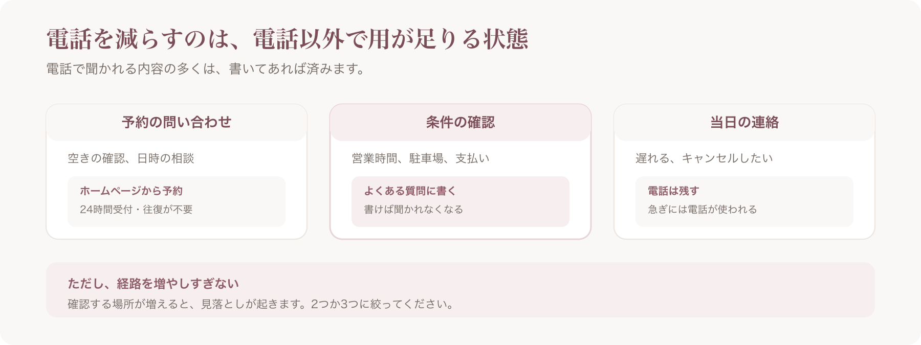 電話でかかってくる用件を3つに分け、それぞれの受け皿を示した図
