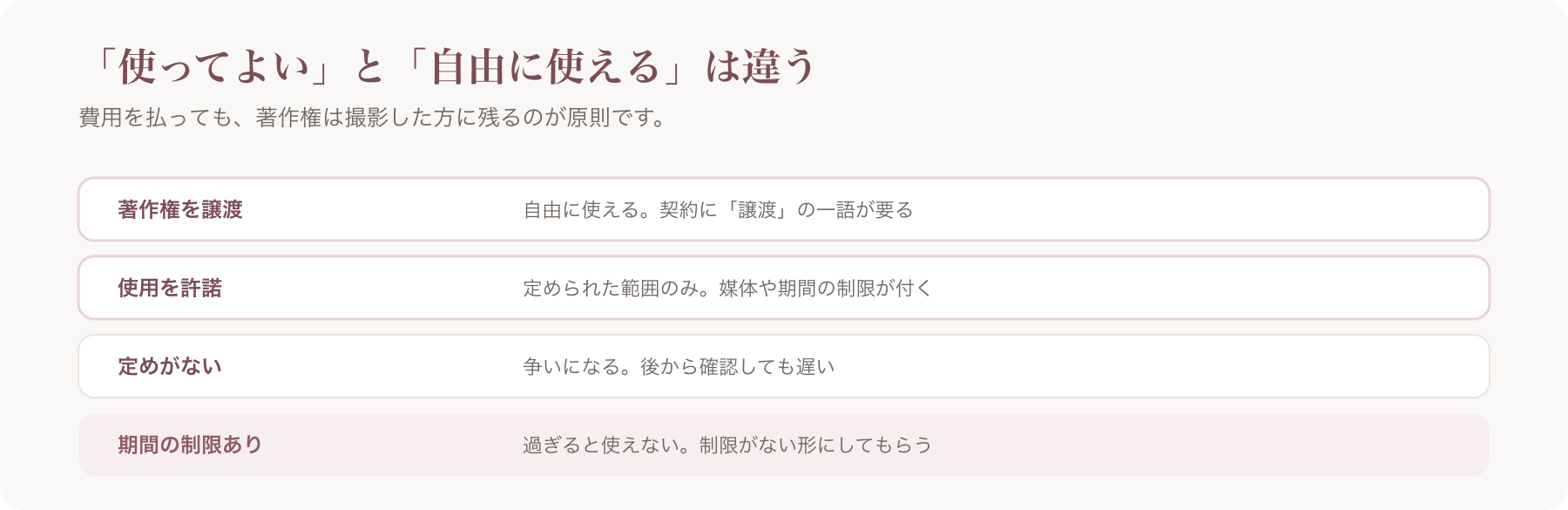 写真の権利の状態を、譲渡・許諾・定めがない・期間の制限の四行で整理した図